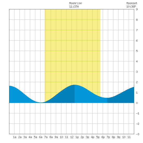 Tavernier Creek tide chart for Monday, November 28, 2022