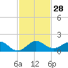 Tavernier Creek tide chart for Monday, November 28, 2022