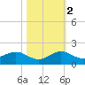 Tavernier Creek tide chart for Wednesday, November 2, 2022