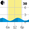 Tavernier Creek tide chart for Wednesday, November 30, 2022