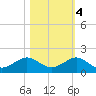 Tavernier Creek tide chart for Friday, November 4, 2022