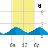 Tavernier Creek tide chart for Sunday, November 6, 2022
