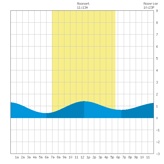 Tavernier Creek tide chart for Tuesday, December 13, 2022