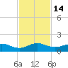 Tavernier Creek tide chart for Wednesday, December 14, 2022