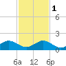Tavernier Creek tide chart for Thursday, December 1, 2022