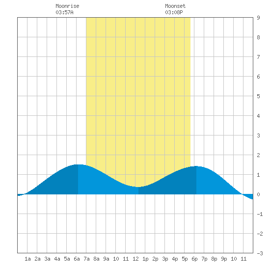 Tavernier Creek tide chart for Tuesday, December 20, 2022