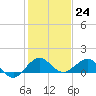 Tavernier Creek tide chart for Saturday, December 24, 2022