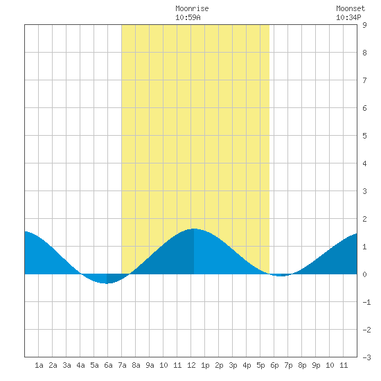 Tavernier Creek tide chart for Tuesday, December 27, 2022