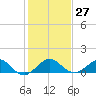 Tavernier Creek tide chart for Tuesday, December 27, 2022