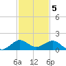 Tavernier Creek tide chart for Monday, December 5, 2022