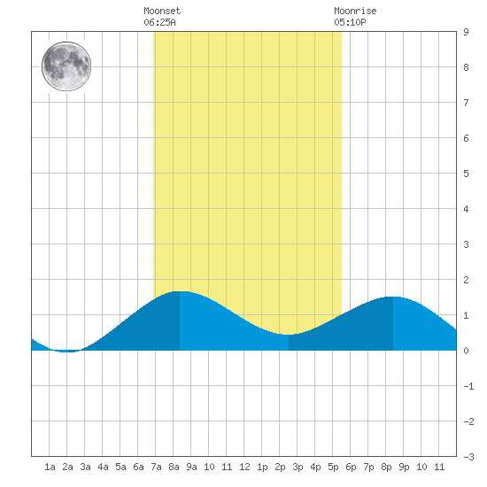 Tavernier Creek tide chart for Wednesday, December 7, 2022