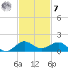 Tavernier Creek tide chart for Wednesday, December 7, 2022
