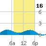 Tavernier Creek tide chart for Monday, January 16, 2023