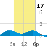 Tavernier Creek tide chart for Tuesday, January 17, 2023