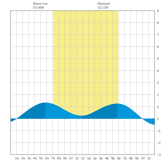 Tavernier Creek tide chart for Wednesday, January 18, 2023