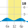 Tavernier Creek tide chart for Wednesday, January 18, 2023