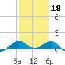 Tavernier Creek tide chart for Thursday, January 19, 2023