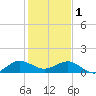 Tavernier Creek tide chart for Sunday, January 1, 2023