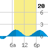Tavernier Creek tide chart for Friday, January 20, 2023