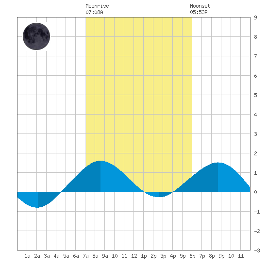 Tavernier Creek tide chart for Saturday, January 21, 2023