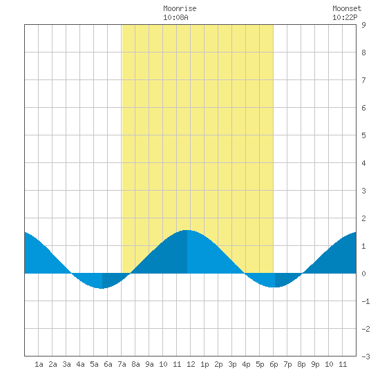 Tavernier Creek tide chart for Wednesday, January 25, 2023