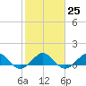 Tavernier Creek tide chart for Wednesday, January 25, 2023