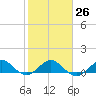 Tavernier Creek tide chart for Thursday, January 26, 2023