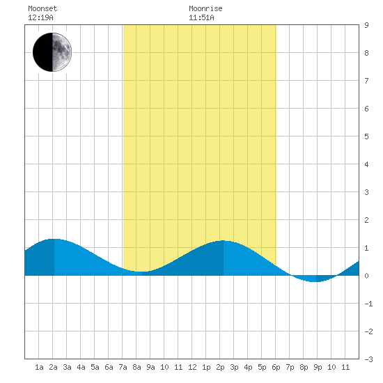 Tavernier Creek tide chart for Saturday, January 28, 2023