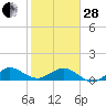 Tavernier Creek tide chart for Saturday, January 28, 2023