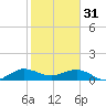 Tavernier Creek tide chart for Tuesday, January 31, 2023