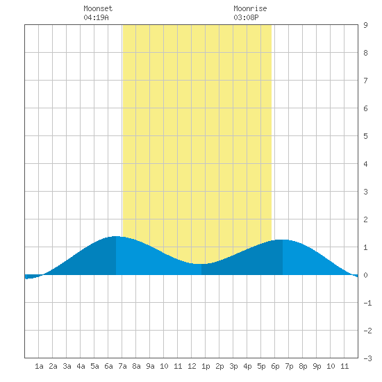Tavernier Creek tide chart for Tuesday, January 3, 2023