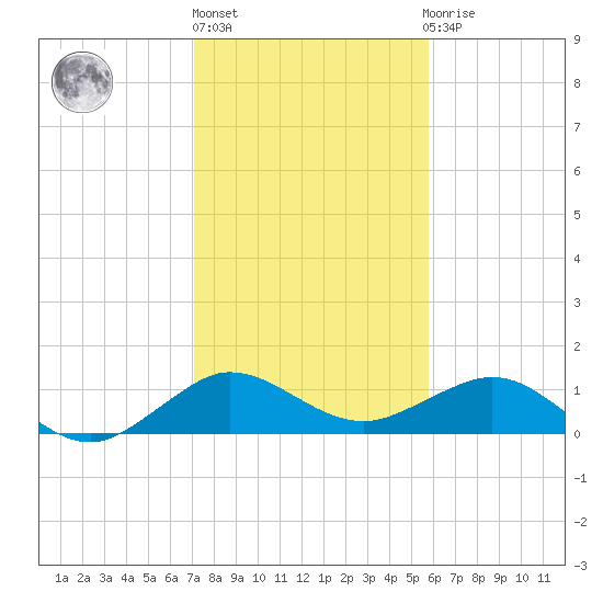Tavernier Creek tide chart for Friday, January 6, 2023