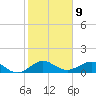 Tavernier Creek tide chart for Monday, January 9, 2023