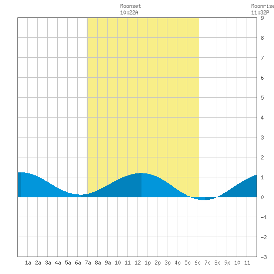 Tavernier Creek tide chart for Saturday, February 11, 2023