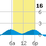 Tavernier Creek tide chart for Thursday, February 16, 2023