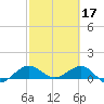 Tavernier Creek tide chart for Friday, February 17, 2023