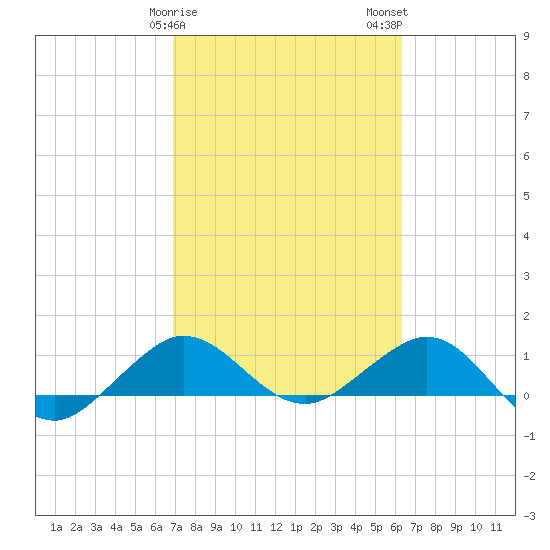 Tavernier Creek tide chart for Saturday, February 18, 2023