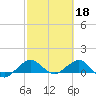 Tavernier Creek tide chart for Saturday, February 18, 2023
