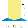 Tavernier Creek tide chart for Wednesday, February 1, 2023