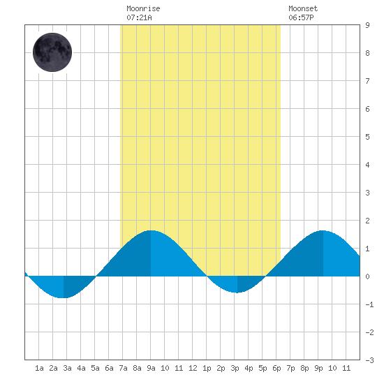 Tavernier Creek tide chart for Monday, February 20, 2023