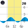 Tavernier Creek tide chart for Monday, February 20, 2023