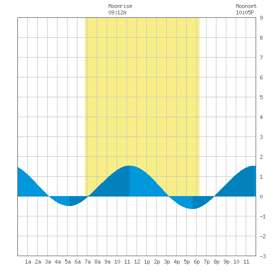 Tavernier Creek tide chart for Thursday, February 23, 2023