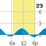 Tavernier Creek tide chart for Thursday, February 23, 2023