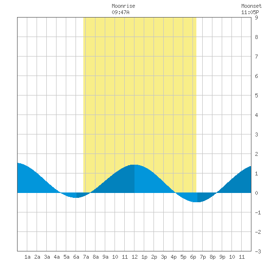 Tavernier Creek tide chart for Friday, February 24, 2023