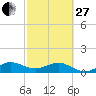 Tavernier Creek tide chart for Monday, February 27, 2023