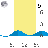 Tavernier Creek tide chart for Sunday, February 5, 2023