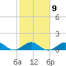 Tavernier Creek tide chart for Thursday, February 9, 2023