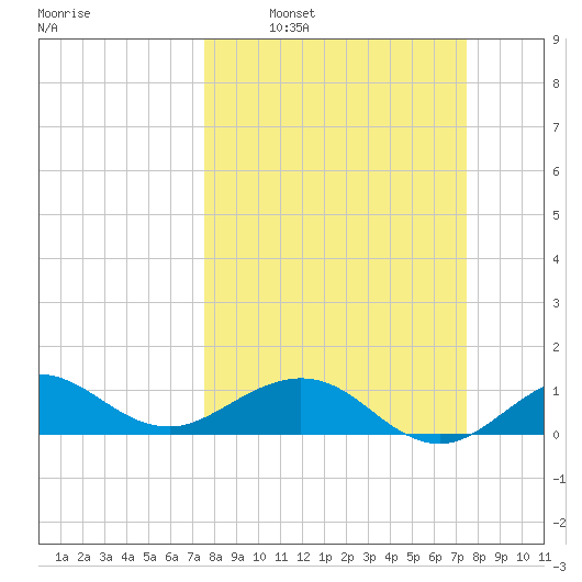 Tavernier Creek tide chart for Sunday, March 12, 2023