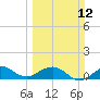 Tavernier Creek tide chart for Sunday, March 12, 2023