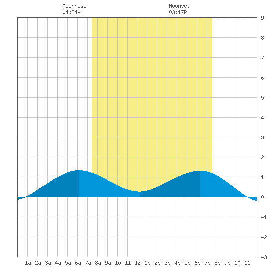 Tavernier Creek tide chart for Friday, March 17, 2023